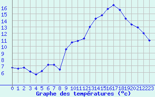 Courbe de tempratures pour Miribel-les-Echelles (38)