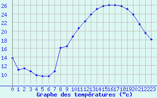 Courbe de tempratures pour Saint-Etienne (42)