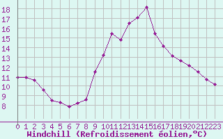 Courbe du refroidissement olien pour Pinsot (38)