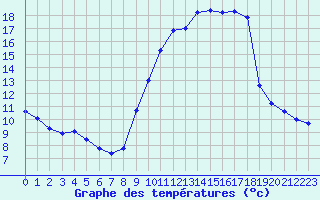 Courbe de tempratures pour Creil (60)