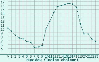 Courbe de l'humidex pour Pontoise - Cormeilles (95)