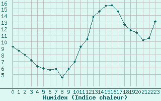 Courbe de l'humidex pour Crest (26)