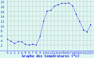 Courbe de tempratures pour Formigures (66)