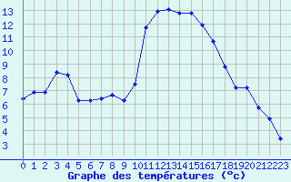 Courbe de tempratures pour Les Pennes-Mirabeau (13)