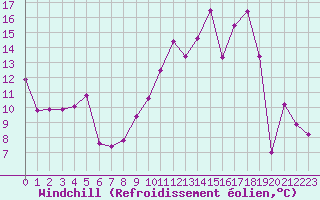 Courbe du refroidissement olien pour Chteaudun (28)