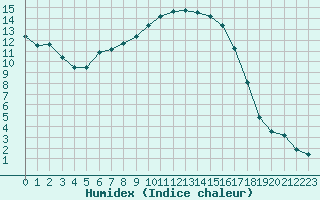 Courbe de l'humidex pour Figari (2A)