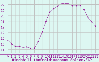 Courbe du refroidissement olien pour Saint-Igneuc (22)