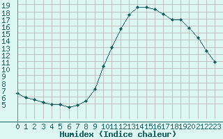 Courbe de l'humidex pour Thoiras (30)