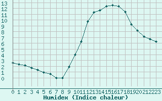 Courbe de l'humidex pour Plussin (42)