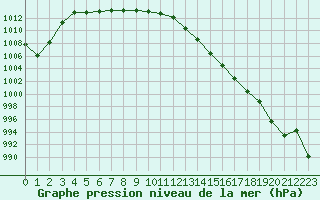 Courbe de la pression atmosphrique pour Angliers (17)