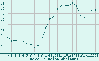 Courbe de l'humidex pour Chambry / Aix-Les-Bains (73)