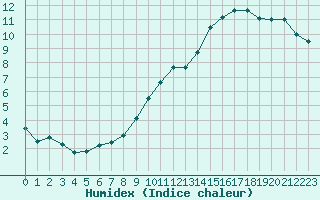 Courbe de l'humidex pour Monts-sur-Guesnes (86)