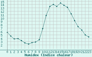 Courbe de l'humidex pour Nostang (56)