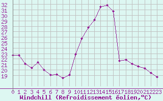 Courbe du refroidissement olien pour Saint-Sorlin-en-Valloire (26)