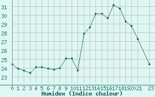 Courbe de l'humidex pour Treize-Vents (85)