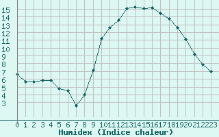 Courbe de l'humidex pour Brest (29)