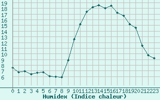 Courbe de l'humidex pour Saint-Jean-de-Vedas (34)