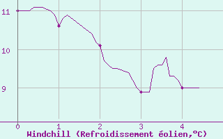 Courbe du refroidissement olien pour Montluon (03)