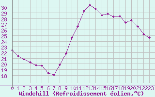 Courbe du refroidissement olien pour Douzens (11)