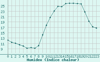 Courbe de l'humidex pour Avord (18)