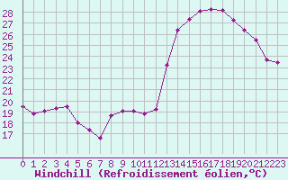 Courbe du refroidissement olien pour Mont-de-Marsan (40)