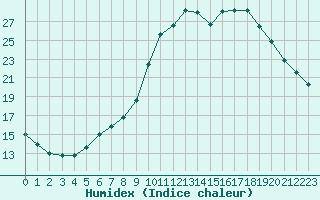 Courbe de l'humidex pour Saffr (44)