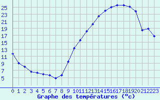 Courbe de tempratures pour Montauban (82)