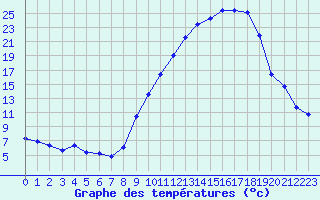 Courbe de tempratures pour Ble / Mulhouse (68)