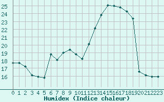 Courbe de l'humidex pour Blus (40)