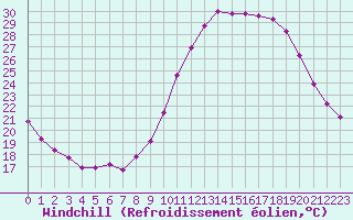 Courbe du refroidissement olien pour Saint-Maximin-la-Sainte-Baume (83)