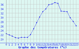 Courbe de tempratures pour Aniane (34)