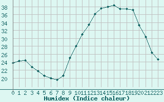 Courbe de l'humidex pour Isle-sur-la-Sorgue (84)