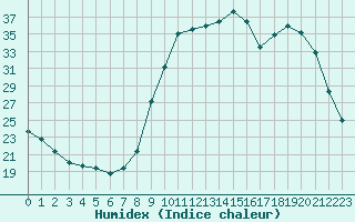 Courbe de l'humidex pour Lignerolles (03)