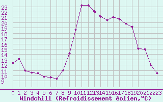 Courbe du refroidissement olien pour Le Puy - Loudes (43)