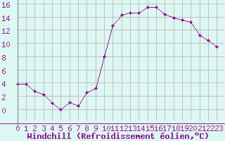 Courbe du refroidissement olien pour Auxerre-Perrigny (89)
