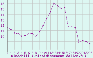 Courbe du refroidissement olien pour Valleroy (54)