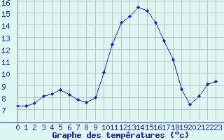 Courbe de tempratures pour Hestrud (59)