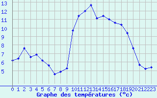 Courbe de tempratures pour Ambrieu (01)