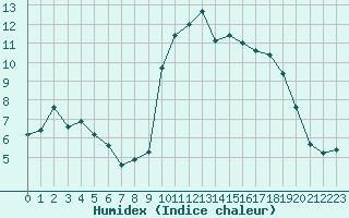 Courbe de l'humidex pour Ambrieu (01)