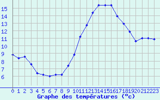 Courbe de tempratures pour Estres-la-Campagne (14)