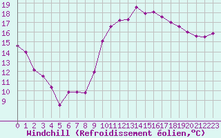 Courbe du refroidissement olien pour Carpentras (84)