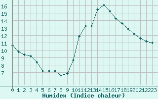 Courbe de l'humidex pour La Baeza (Esp)