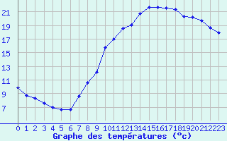 Courbe de tempratures pour Nevers (58)