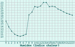 Courbe de l'humidex pour Isle-sur-la-Sorgue (84)