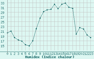 Courbe de l'humidex pour Grardmer (88)