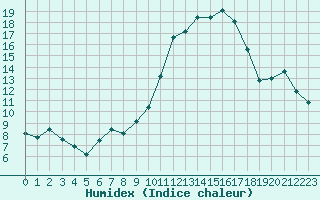 Courbe de l'humidex pour Agde (34)