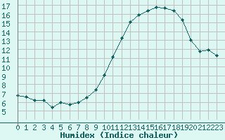 Courbe de l'humidex pour Saint-Dizier (52)