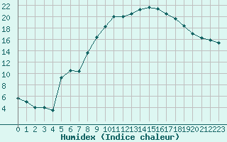 Courbe de l'humidex pour Figari (2A)