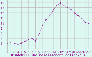Courbe du refroidissement olien pour Saint-Amans (48)
