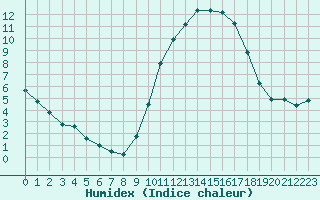 Courbe de l'humidex pour Angers-Beaucouz (49)